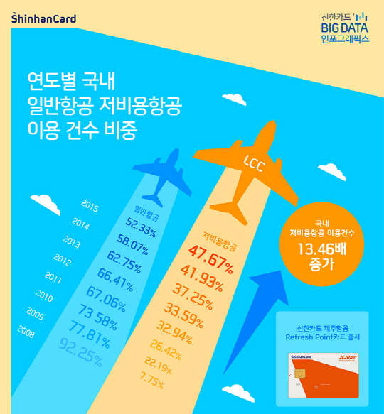 신한카드는 제주항공과의 제휴를 통해 제주항공 리프레쉬 포인트(Refresh Point) 카드를 6일 출시했다. 신한카드 제공